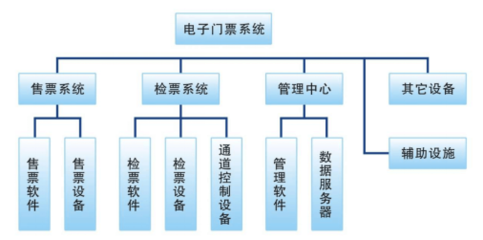 客运站票务管理 软件系统与辅助设备的协同进化